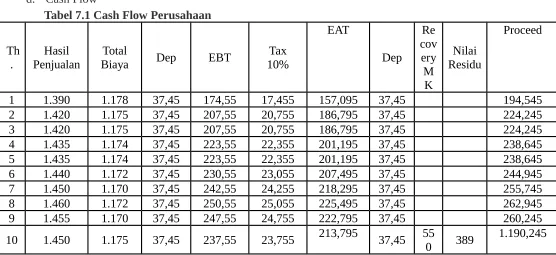 Tabel 7.1 Cash Flow Perusahaan