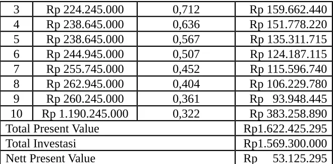 Tabel 7.4 Nett Present Value 13%