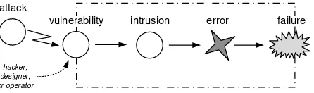 Figure 4: Vulnerability life cycle after Schneier [72].
