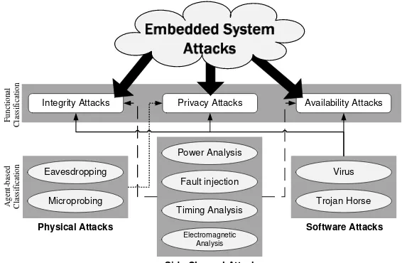 Figure 5: Attacks on Embedded Systems after [69]