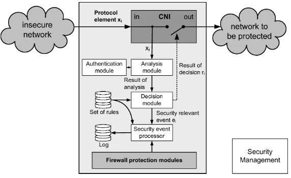 Figure 6: Structure of a ﬁrewall element connecting a secure and an insecurenetwork