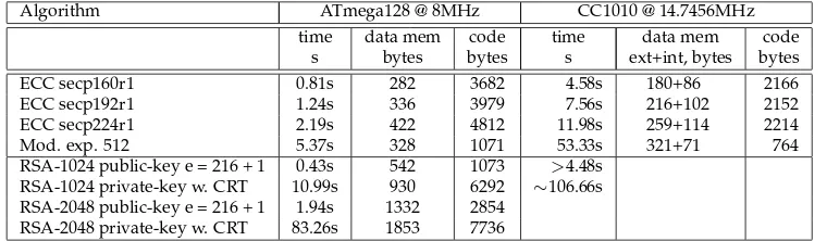 Table 7: Average ECC and RSA execution times on the ATmega128 andthe CC1010 after [32]