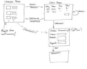 Figure 5.1: Flow of Buyer Pages