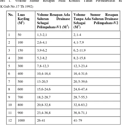 Tabel 1. Volume Sumur Resapan Pada Kondisi Tanah Permeabilitas Rendah 