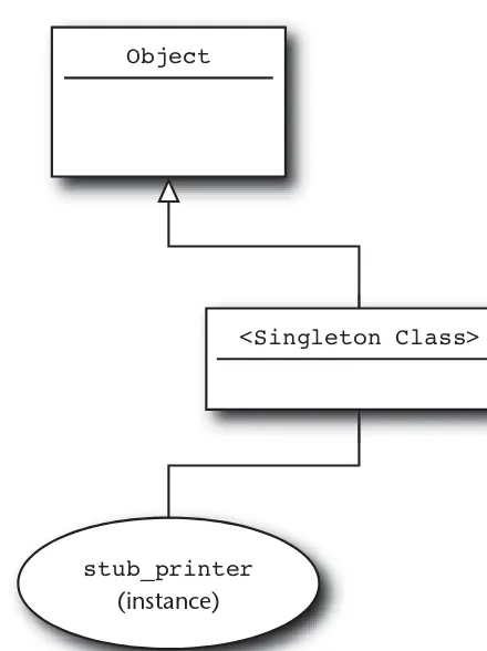 Figure 13-1 The singleton class