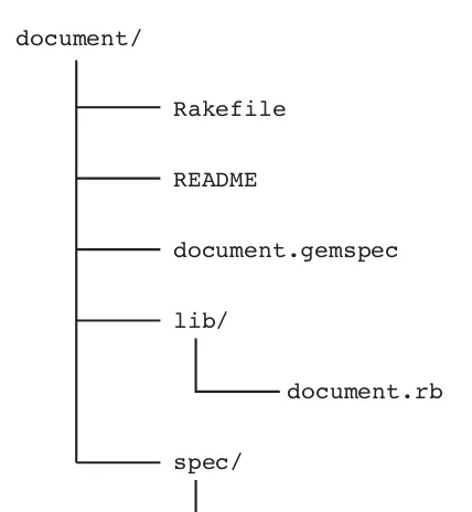 Figure 29-1 Simple Gem Directory structure