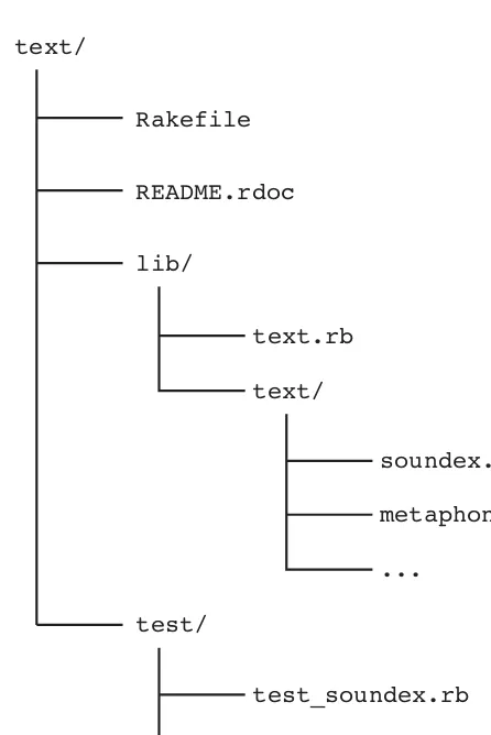 Figure 29-2 Text Gem Directory structure