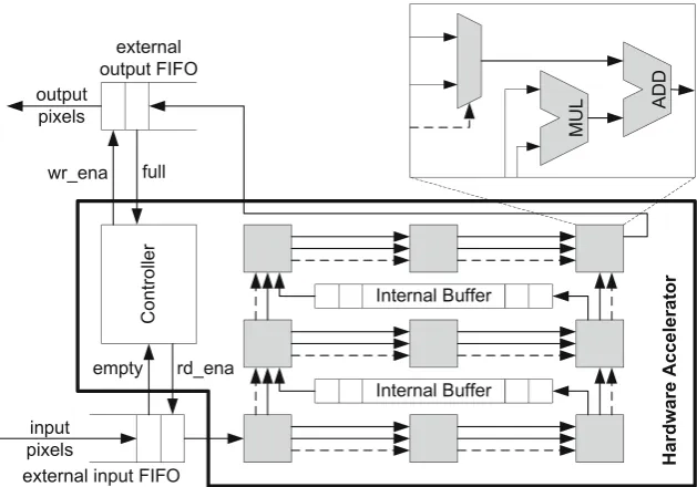 Fig. 3.12 Loop-accelerator hardware generated by the PARO compiler