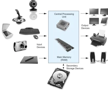 Figure 1-2Typical components of a computer system
