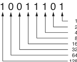 Figure 1-10The values of binary digits