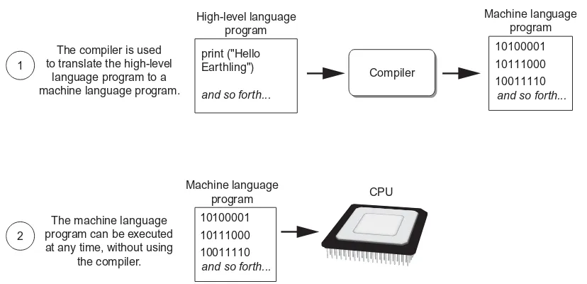 Figure 1-20Executing a high-level program with an interpreter