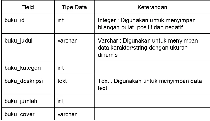 Tabel adalah daftar kumpulan dari beberapa data yang diatur dengan field. Untuk 