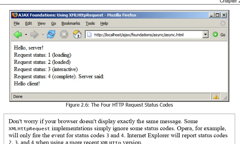 Figure 2.6: The Four HTTP Request Status Codes 
