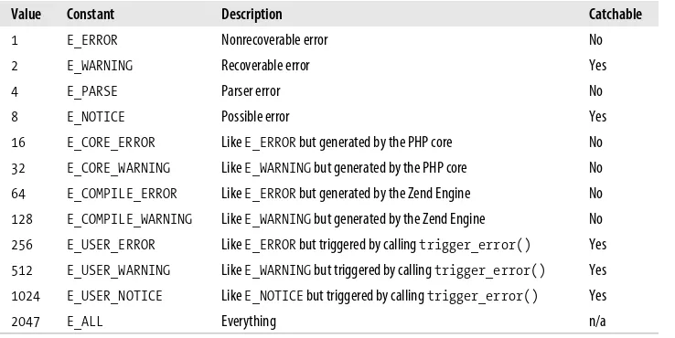 Table 8-2. Error types