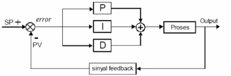 Tabel 1 Tanggapan system Kontrol PID terhadap perubahan parameter.[8]
