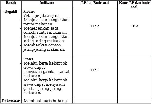 TABEL SPESIFIKASI LEMBAR PENILAIAN