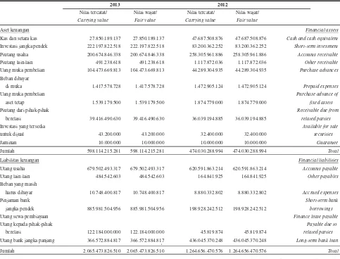 Tabel berikut menyajikan aset dan liabilitas keuangan Entitaspada tanggal 31 Desember 2013 dan 2012.