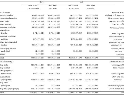 Tabel berikut menyajikan aset dan liabilitas keuangan Entitaspada tanggal 31 Desember 2012 dan 2011.