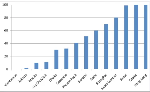 FIGURE 7: SEWERAGE ACCESS IN MAJOR ASIAN CITIES, 2001 TO 200215