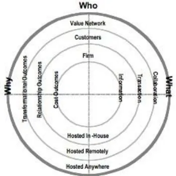 Gambar Mengenai Dimensi dari E-Business  