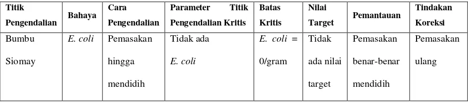 Tabel 2.1. Tabel ABTPK ( Analisis Bahaya dan Titik Pengendalian Kritis ) 