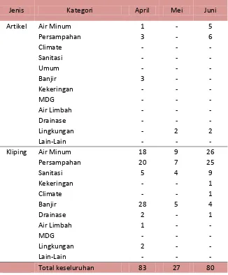 Tabel 3. Total Berita dan Artikel yang dimuat pada Kliping dan Artikel Triwulan 2 Tahun 2012 