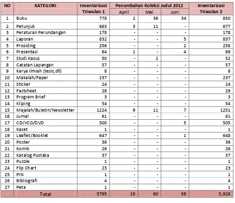 Tabel 1. Daftar Inventarisasi Perpustakaan Pokja AMPL per Triwulan 2 Tahun 2012 