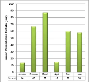 Gambar 1. Perkembangan Jumlah Judul Pustaka Perpustakaan Pokja AMPL hingga Triwulan 2 Tahun 2012  