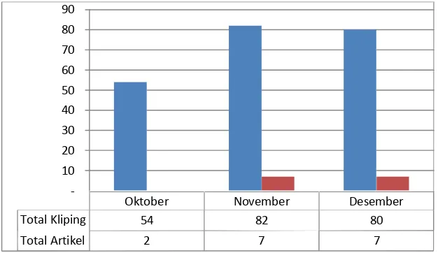 Gambar 5. Perkembangan Jumlah Artikel dan Kliping Digilib Oktober-Desember 2012