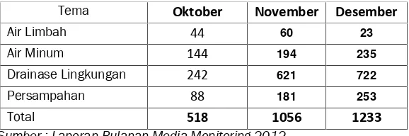Tabel 4. Total Berita AMPL yang Dimuat di Media Triwulan 4 Tahun 2012