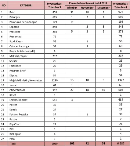 Tabel 1. Daftar Inventarisasi Perpustakaan Pokja AMPL per Triwulan 3 Tahun 2012