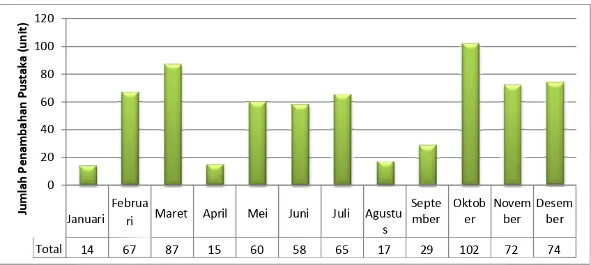 Gambar 1. Perkembangan Jumlah Judul Pustaka Perpustakaan Pokja AMPL hingga Triwulan 4 Tahun 2012