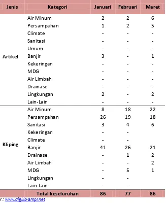 Tabel 3. Total Berita dan Artikel yang dimuat pada Kliping dan Artikel Triwulan 1 Tahun 2012 