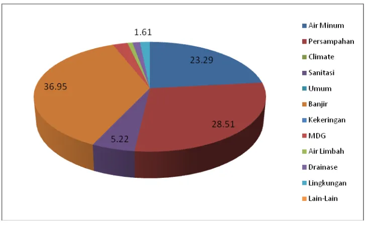 Gambar 5. Perkembangan Jumlah Artikel dan Kliping Digilib Januari-Maret 2012 