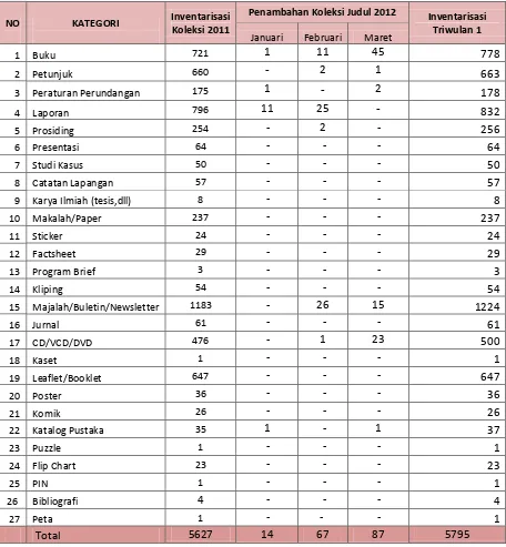 Tabel 1. Daftar Inventarisasi Perpustakaan Pokja AMPL per Triwulan 1 Tahun 2012 