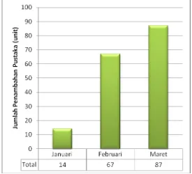 Gambar 1. Perkembangan Jumlah Judul Pustaka Perpustakaan Pokja AMPL Triwulan 1 Tahun 2012 
