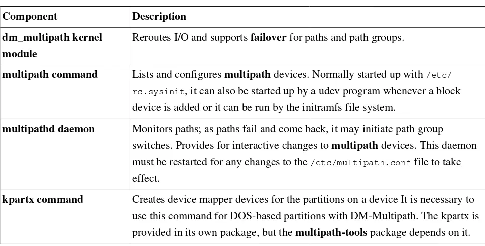 Table 5.2. DM-Multipath Components