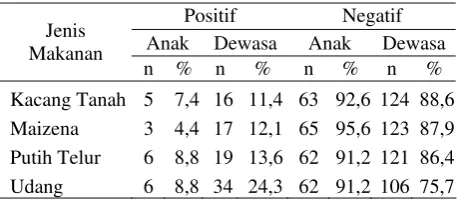 Tabel 3. Distribusi Frekuensi Responden yang Sensitif terhadap Alergen Makanan pada Pasien di Poli Alergi Imunologi RSCM 2007 