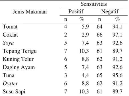 Tabel 4.  Distribusi Frekuensi Anak yang Sensitif terhadap Alergen Makanan pada Pasien di Poli Alergi Imunologi RSCM 2007 