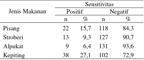 Tabel 5. Distribusi Frekuensi Dewasa yang Sensitif terhadap Alergen Makanan pada Pasien di Poli Alergi Imunologi RSCM 2007 