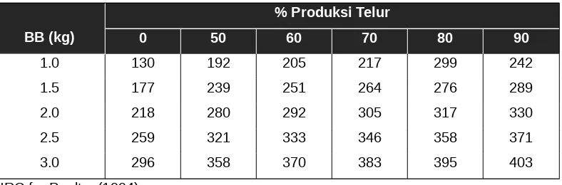 Tabel 10.2.  Perkiraan kebutuhan ME berdasarkan BB dan % produksi telur