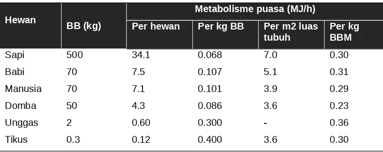 Tabel 10.4. Nilai metabolisme puasa pada berbagai spesies hewan dewasa