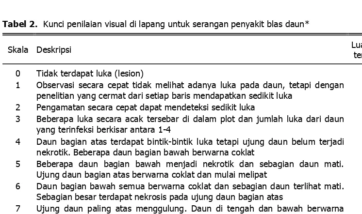 Tabel 2. Kunci penilaian visual di lapang untuk serangan penyakit blas daun* 