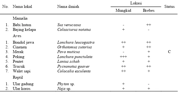 Tabel 14. Jenis satwa liar di dataran rendah di Mungkid (Magelang) dan Brebes. 