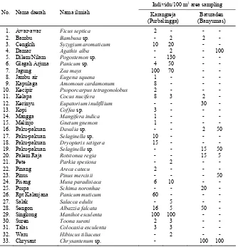 Tabel 1. Jenis tanaman yang dijumpai di dataran tinggi Karangreja (Purbalingga) dan Baturaden (Banyumas)