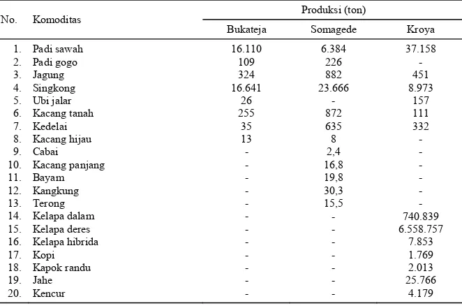 Tabel 4. Jenis-jenis tanaman yang ditemukan di dataran rendah Kecamatan Bukateja (Purbalingga), Somagede (Banyumas), dan Kroya (Cilacap)