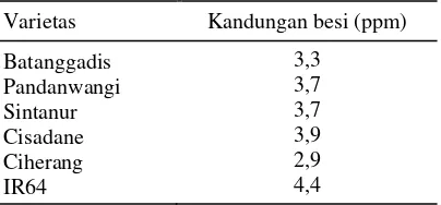 Tabel 1. Kandungan besi beras giling beberapa va-rietas padi beras merah lokal Yogyakarta