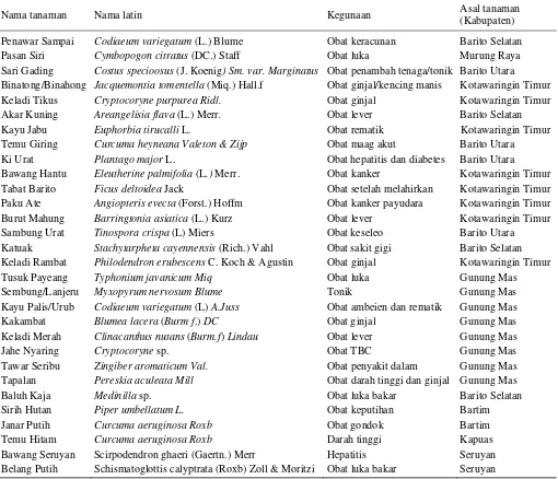 Tabel 1. Koleksi plasma nutfah tanaman obat di Kalimantan Tengah. 
