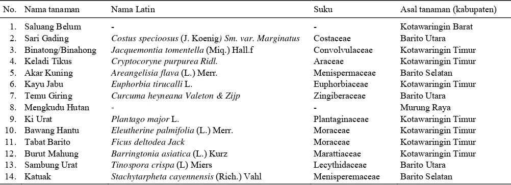 Tabel 1. Plasma nutfah tanaman obat Kalimantan Tengah. 