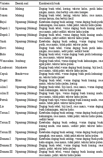 Tabel 1. Beberapa jenis kultivar/varietas durian di Jawa Timur. 